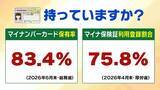 「【マイナ保険証】“紙”のままだと8月から10割負担も？医師「特に初診は注意」救済措置はある??持っていない人は『資格確認書』を要チェック」の画像1