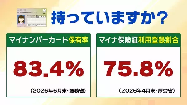【マイナ保険証】“紙”のままだと8月から10割負担も？医師「特に初診は注意」救済措置はある??持っていない人は『資格確認書』を要チェック
