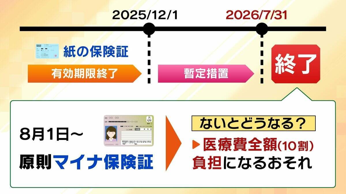 【マイナ保険証】“紙”のままだと8月から10割負担も？医師「特に初診は注意」救済措置はある??持っていない人は『資格確認書』を要チェック