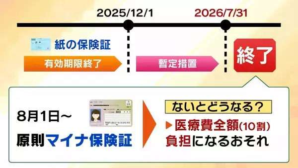 「【マイナ保険証】“紙”のままだと8月から10割負担も？医師「特に初診は注意」救済措置はある??持っていない人は『資格確認書』を要チェック」の画像