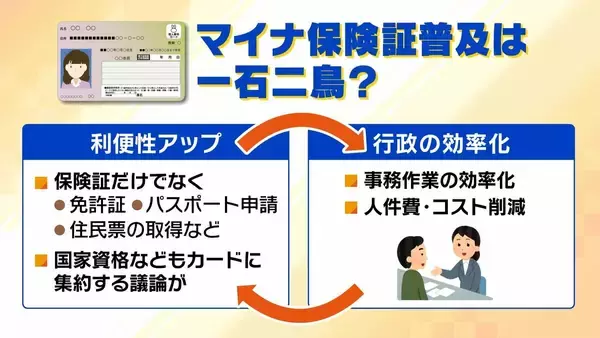 「【マイナ保険証】“紙”のままだと8月から10割負担も？医師「特に初診は注意」救済措置はある??持っていない人は『資格確認書』を要チェック」の画像