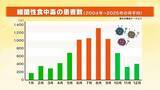「真夏のお弁当＆食品保存の食中毒防止に「青じその混ぜご飯」「香辛料」がオススメ！　細菌性食中毒に特に注意を　元食品メーカー営業の気象予報士が解説【MBSお天気通信】」の画像1