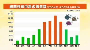 真夏のお弁当＆食品保存の食中毒防止に「青じその混ぜご飯」「香辛料」がオススメ！　細菌性食中毒に特に注意を　元食品メーカー営業の気象予報士が解説【MBSお天気通信】