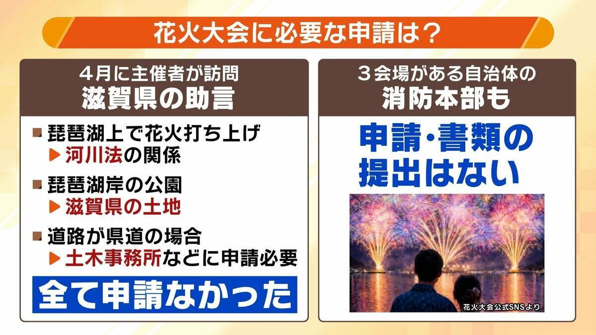 【実態は?】突如中止の『琵琶湖三市同時花火大会』SNSで"1万発"宣伝も…琵琶湖の形が変？3市は「関与せず」と注意喚起　出店料5万円を払った業者は「損失大きい」と嘆き　法的な問題は