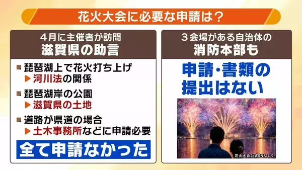 「【実態は?】突如中止の『琵琶湖三市同時花火大会』SNSで"1万発"宣伝も…琵琶湖の形が変？3市は「関与せず」と注意喚起　出店料5万円を払った業者は「損失大きい」と嘆き　法的な問題は」の画像