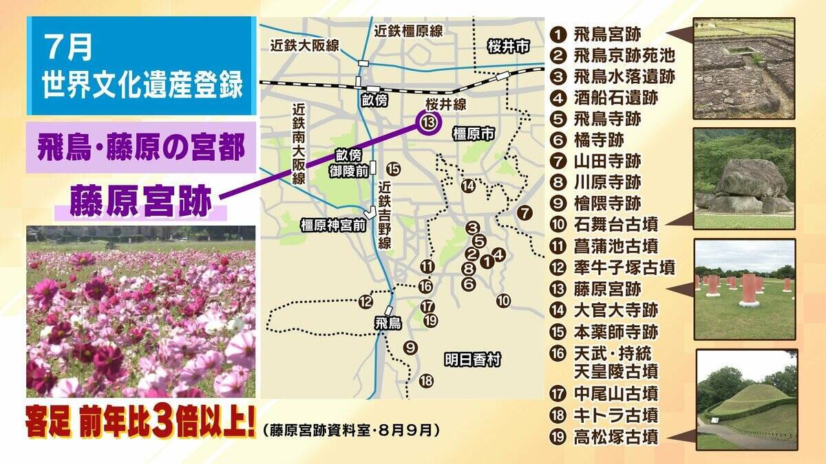 「一過性のブームは不要」新・世界遺産『飛鳥・藤原の宮都』観光客増でオーバーツーリズム警戒「駐車場は有料・予約制に」など教訓踏まえ対策　専門家「かなり上手くいっている」