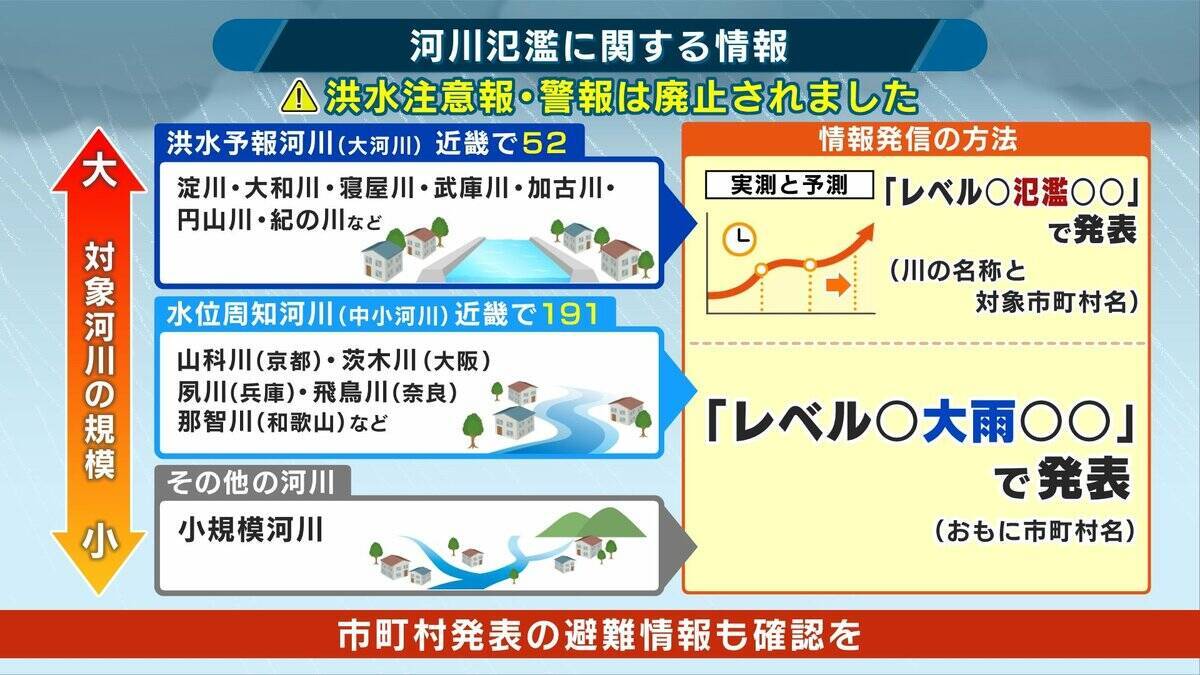 【解説】梅雨入り前に知っておきたい“河川氾濫”　「洪水注意報・警報」廃止→「氾濫注意報・警報」に　対象は淀川や大和川などの大河川【新防災気象情報・前編】
