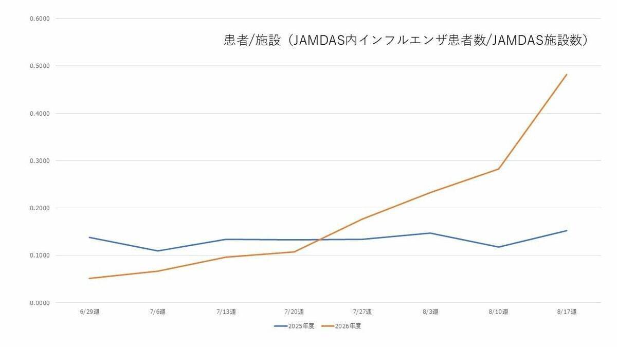 【インフルエンザ】最早「冬だけの感染症」じゃない？夏でも沖縄・関東で流行期入り　新型コロナでパターン変化…インバウンド増も背景に感染拡大