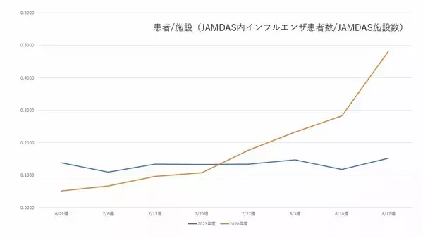 「【インフルエンザ】最早「冬だけの感染症」じゃない？夏でも沖縄・関東で流行期入り　新型コロナでパターン変化…インバウンド増も背景に感染拡大」の画像