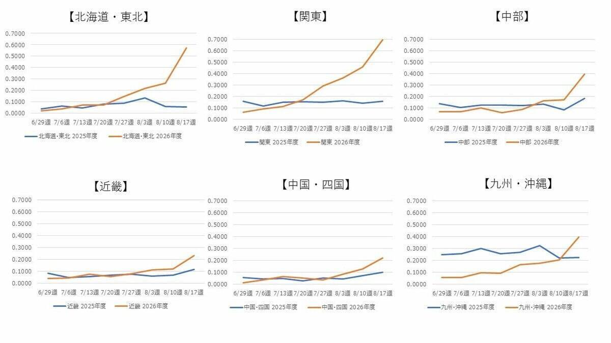 【インフルエンザ】最早「冬だけの感染症」じゃない？夏でも沖縄・関東で流行期入り　新型コロナでパターン変化…インバウンド増も背景に感染拡大