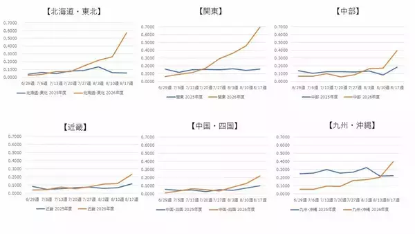 「【インフルエンザ】最早「冬だけの感染症」じゃない？夏でも沖縄・関東で流行期入り　新型コロナでパターン変化…インバウンド増も背景に感染拡大」の画像