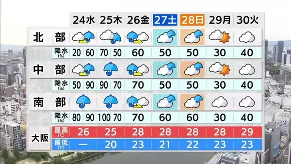  【近畿の天気】24日（水）夜には中部・南部で雷伴う激しい雨になる所がある見込み　27日（土）中心に週末も台風の影響で荒天のおそれ