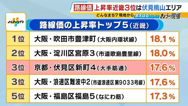 【近畿の路線価】上昇率3位の“ダークホース”『伏見桃山エリア』急上昇のヒミツに迫る！「程よく賑わう商店街」「京阪・近鉄・JRが通る」「大規模マンション」など現地から解説