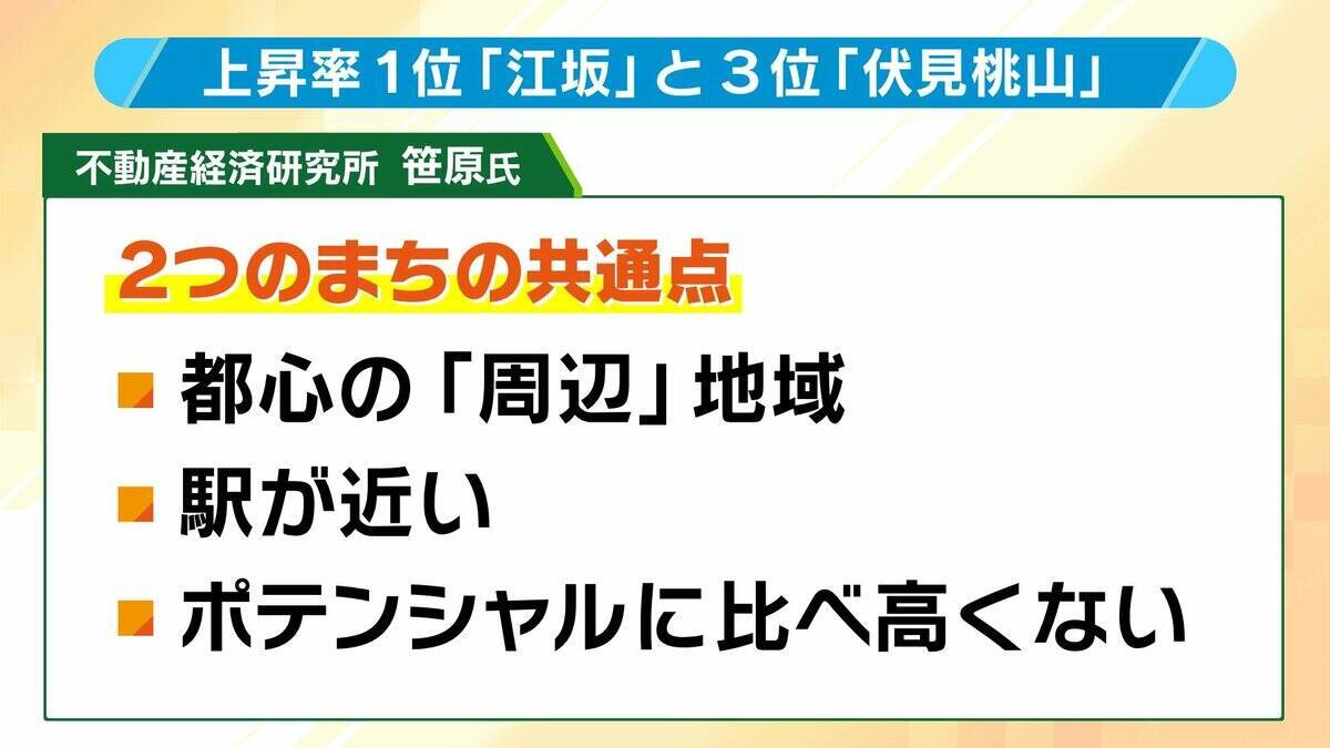 【近畿の路線価】上昇率3位の“ダークホース”『伏見桃山エリア』急上昇のヒミツに迫る！「程よく賑わう商店街」「京阪・近鉄・JRが通る」「大規模マンション」など現地から解説