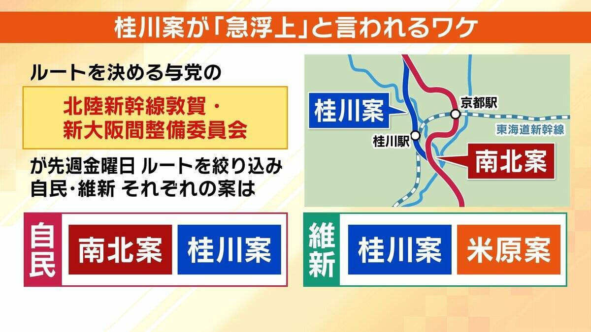【桂川に新幹線が通る？】北陸新幹線の小浜・京都ルート『桂川案』急浮上のワケ…自民・維新の“唯一の一致点”　延伸ルート案絞り込みは最終局面へ　仏教会は「千年の愚行とならぬよう…」懸念は払拭されるのか
