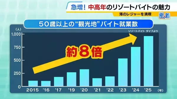 「「楽しみながら社会との接点を」中高年にリゾートバイトが人気！元英語教師（60）は白浜でツアーガイド「お客様の満面の笑みが嬉しい」夜は若者と食卓囲む「価値観を揺さぶられる」」の画像