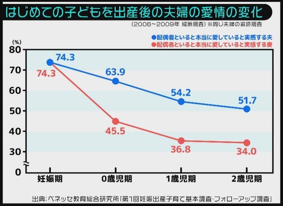 妻の愛情が産後に激減…「夫への愛情」妊娠期74％→2歳時には34％になるワケ　『産後クライシス』 実態を心理学の専門家に聞いてみた【ぼちぼち子育て・産後の夫婦関係①】
