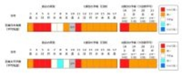 【早期天候情報】4月15日頃から『10年に1度程度の“著しい高温”の可能性』近畿や北陸・九州南部・奄美地方など広範囲で　近畿では平年差＋2.6度以上予想　農作物の管理などに注意を（近畿・北陸・東海・中国・四国・九州北部南部を画像で一覧表示）