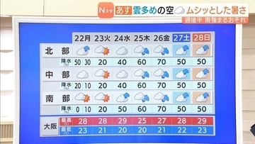 【近畿の天気】２２日（月）は雲多めの空でムシッとした暑さに…週後半は雨強まるおそれ