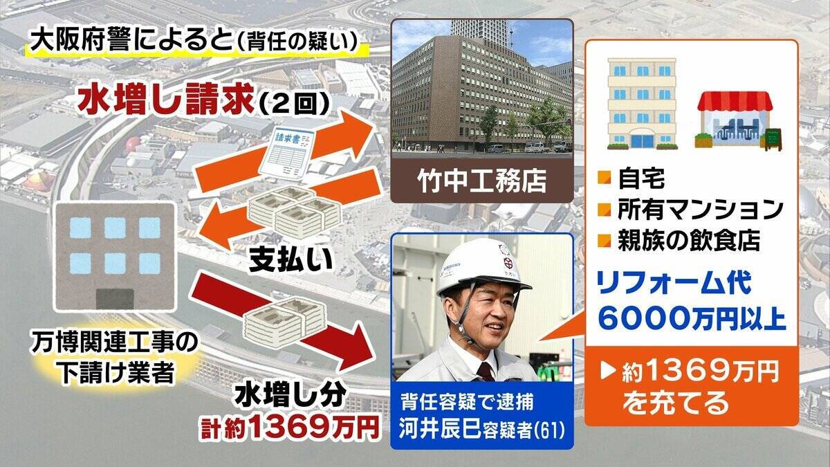 竹中工務店元所長への「権限集中」が問題か…万博工事費“水増し請求疑い”約1400万円を自宅リフォーム代などに使用？今後の捜査は「お金の流れ」がポイント【弁護士解説】