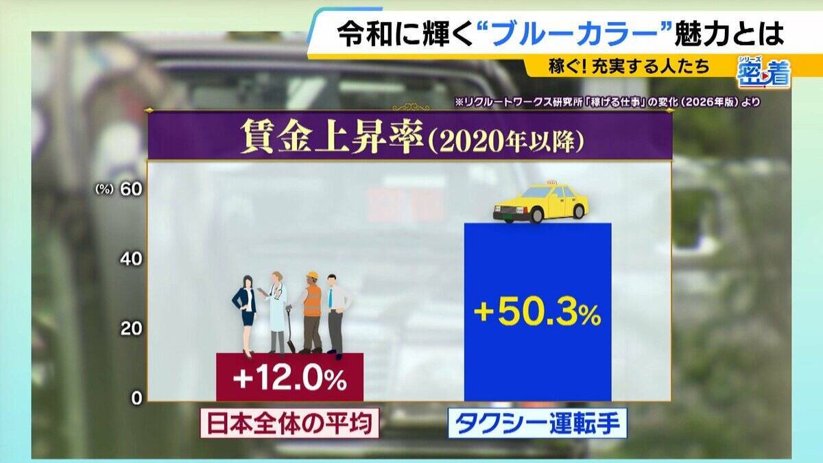 「額面で60万円」令和は“ブルーカラー”の時代？転職で給料が大幅増…商社営業職→タクシー運転手となった27歳女性「やったらやった分だけ欲しい」AI進化で脚光浴びる