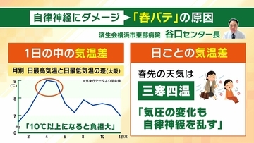 【春の３大不調】「春バテ」「春うつ」「春荒れ」とは？　疲れやすい・気持ちが沈む・お肌が…暖かくなる今こそ注意！症状・対策など医師が徹底解説