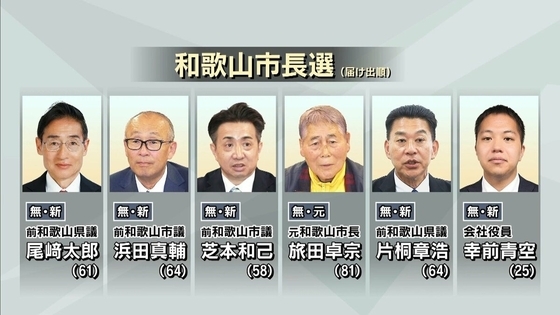 【和歌山市長選挙】2日告示　新人・元職あわせて6人が立候補　投開票日は9日　