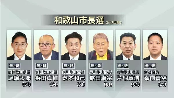 【和歌山市長選挙】2日告示　新人・元職あわせて6人が立候補　投開票日は9日　