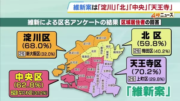 維新・大阪都構想の区名案は「前回と同じ」で固まる　アンケートで『なにわ区』浮上も地元意向で『中央区』に　ほか「淀川・北・天王寺」区　吉村代表は無投票3選へ
