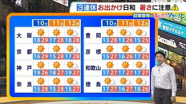 【近畿の天気】3連休初日の10日（土）は絶好の行楽日和　昼間は30℃近い暑さの所も　日傘や帽子で暑さ対策を