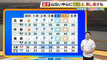 【近畿の天気】30日（火）は晴れ間はあるが午後は山沿い中心ににわか雨・雷雨の所も　折り畳み傘を持っておくと安心
