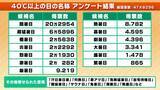 「最高気温40℃以上の日の名称「酷暑日」に決定 気象庁が発表　この夏も早速「酷暑日」発生のおそれ？　【MBS気象予報士が解説】」の画像1