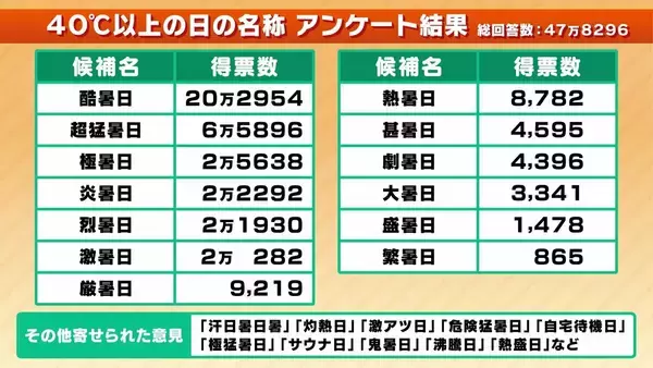最高気温40℃以上の日の名称「酷暑日」に決定 気象庁が発表　この夏も早速「酷暑日」発生のおそれ？　【MBS気象予報士が解説】