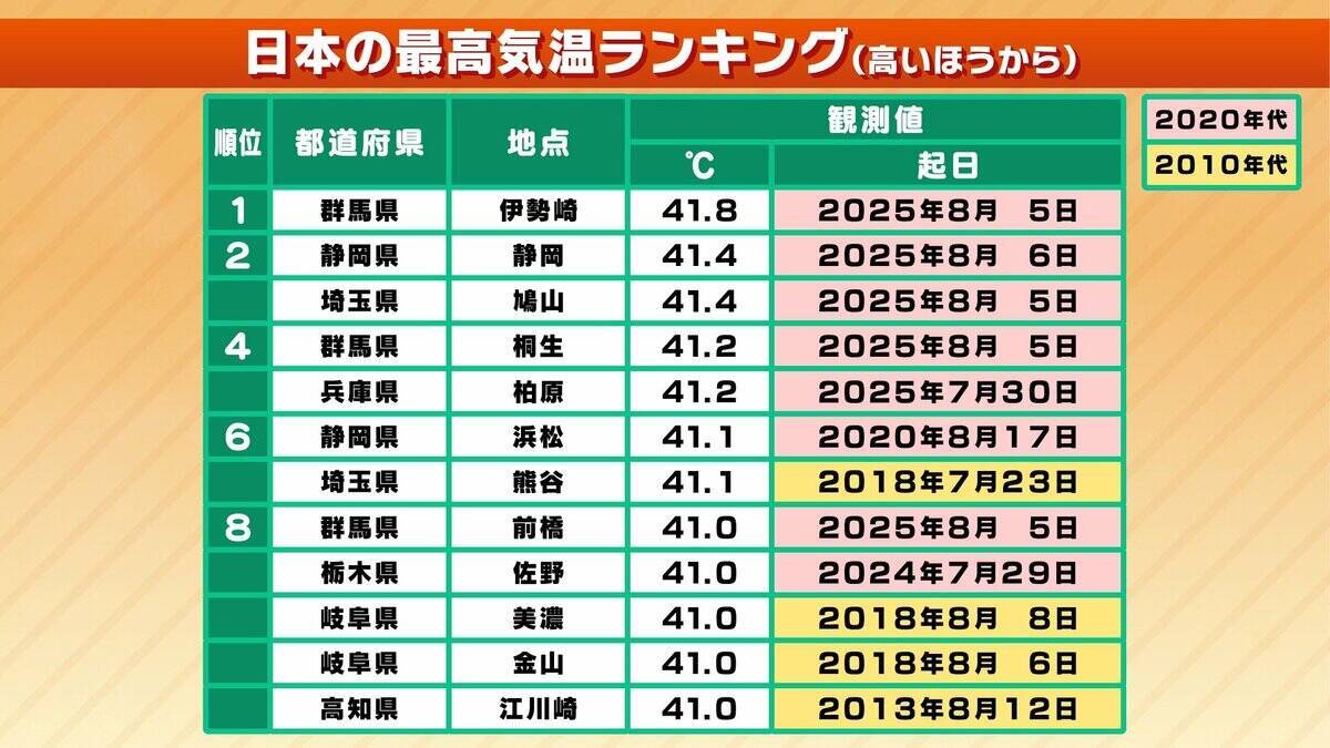 最高気温40℃以上の日の名称「酷暑日」に決定 気象庁が発表　この夏も早速「酷暑日」発生のおそれ？　【MBS気象予報士が解説】