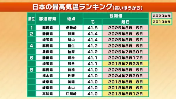「最高気温40℃以上の日の名称「酷暑日」に決定 気象庁が発表　この夏も早速「酷暑日」発生のおそれ？　【MBS気象予報士が解説】」の画像