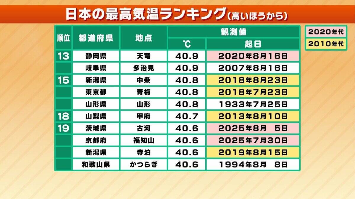 最高気温40℃以上の日の名称「酷暑日」に決定 気象庁が発表　この夏も早速「酷暑日」発生のおそれ？　【MBS気象予報士が解説】