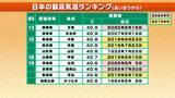 「最高気温40℃以上の日の名称「酷暑日」に決定 気象庁が発表　この夏も早速「酷暑日」発生のおそれ？　【MBS気象予報士が解説】」の画像3