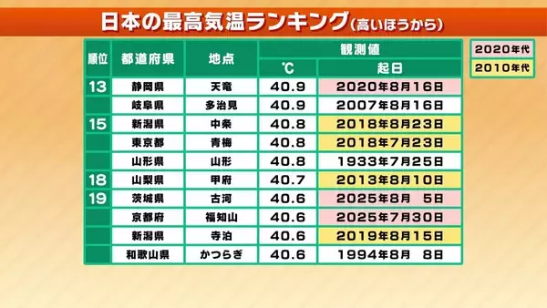 「最高気温40℃以上の日の名称「酷暑日」に決定 気象庁が発表　この夏も早速「酷暑日」発生のおそれ？　【MBS気象予報士が解説】」の画像