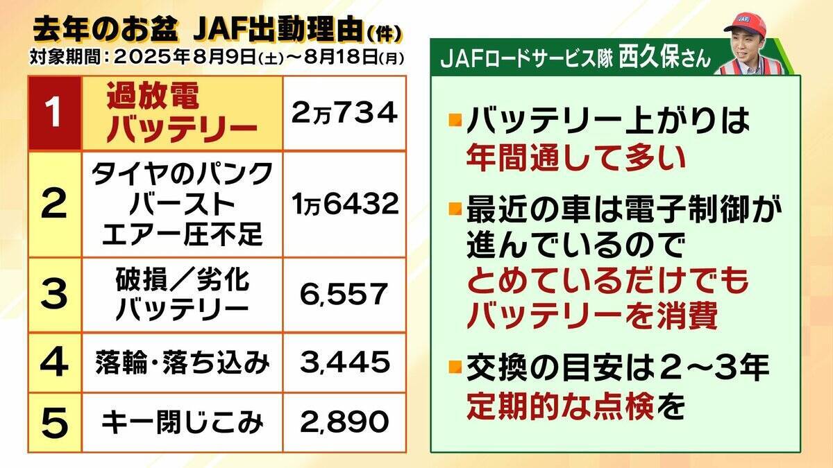 【JAFに密着】連休中の車のトラブルを救え！バッテリー上がりにパンク…次々舞い込む依頼　この時期「キー閉じこみ」にも要注意！日向に車を90分放置→車内の温度は○○℃に（2026年8月13日）