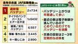 「【JAFに密着】連休中の車のトラブルを救え！バッテリー上がりにパンク…次々舞い込む依頼　この時期「キー閉じこみ」にも要注意！日向に車を90分放置→車内の温度は○○℃に（2026年8月13日）」の画像7