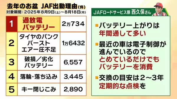「【JAFに密着】連休中の車のトラブルを救え！バッテリー上がりにパンク…次々舞い込む依頼　この時期「キー閉じこみ」にも要注意！日向に車を90分放置→車内の温度は○○℃に（2026年8月13日）」の画像