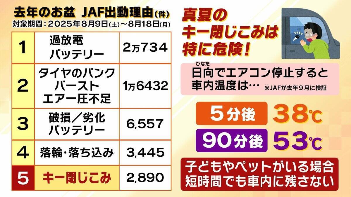 【JAFに密着】連休中の車のトラブルを救え！バッテリー上がりにパンク…次々舞い込む依頼　この時期「キー閉じこみ」にも要注意！日向に車を90分放置→車内の温度は○○℃に（2026年8月13日）