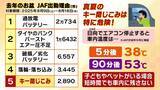 「【JAFに密着】連休中の車のトラブルを救え！バッテリー上がりにパンク…次々舞い込む依頼　この時期「キー閉じこみ」にも要注意！日向に車を90分放置→車内の温度は○○℃に（2026年8月13日）」の画像8