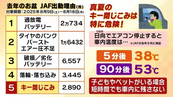 「【JAFに密着】連休中の車のトラブルを救え！バッテリー上がりにパンク…次々舞い込む依頼　この時期「キー閉じこみ」にも要注意！日向に車を90分放置→車内の温度は○○℃に（2026年8月13日）」の画像