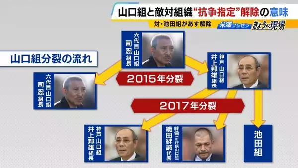 【六代目山口組】絆會・池田組との“特定抗争指定”解除へ　組織分裂から11年…組員は半減「抗争継続する力が低下」指摘も　裏で活発化「半グレ・トクリュウ」との関係は？