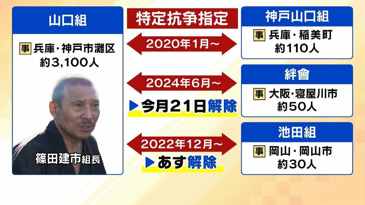 【六代目山口組】絆會・池田組との“特定抗争指定”解除へ　組織分裂から11年…組員は半減「抗争継続する力が低下」指摘も　裏で活発化「半グレ・トクリュウ」との関係は？