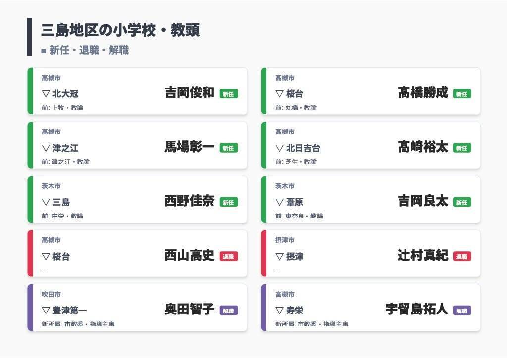 【大阪府・教職員人事異動2026】校長、教頭先生の新任・転任「あの先生どこ行ったん？」全掲載（小学校・中学校・義務教育学校）