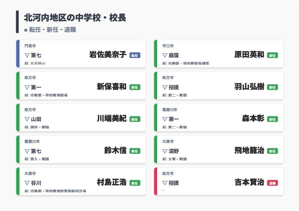 【大阪府・教職員人事異動2026】校長、教頭先生の新任・転任「あの先生どこ行ったん？」全掲載（小学校・中学校・義務教育学校）