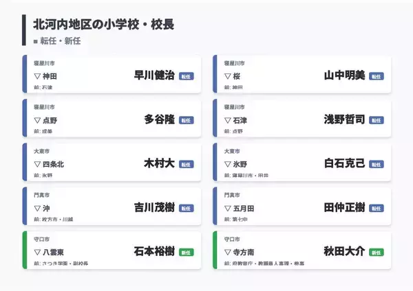「【大阪府・教職員人事異動2026】校長、教頭先生の新任・転任「あの先生どこ行ったん？」全掲載（小学校・中学校・義務教育学校）」の画像