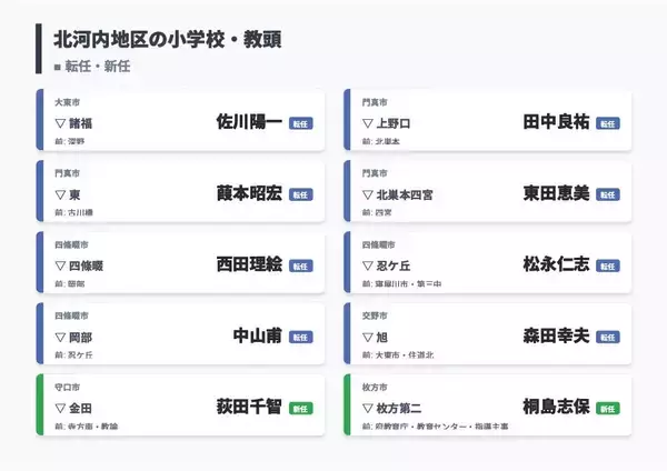 「【大阪府・教職員人事異動2026】校長、教頭先生の新任・転任「あの先生どこ行ったん？」全掲載（小学校・中学校・義務教育学校）」の画像